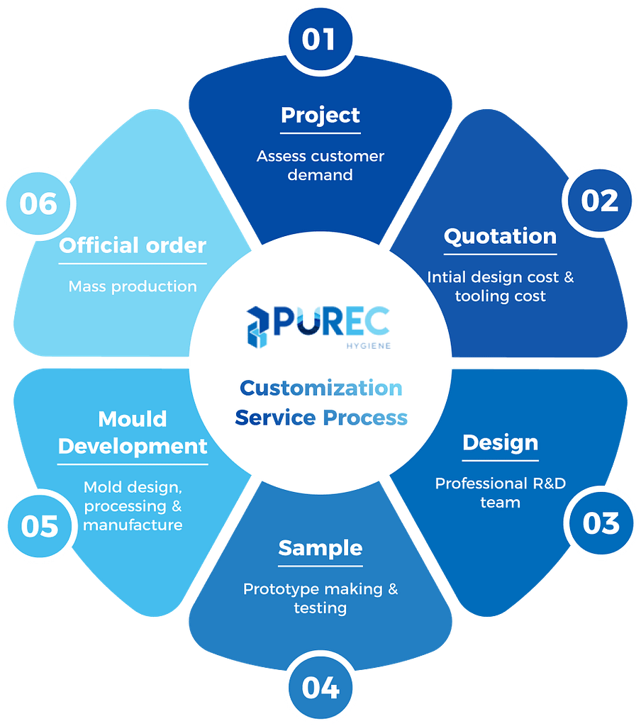 Purec Customization Infographic
